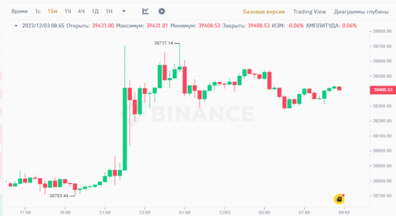 Цена Биткоина вплотную приблизилась к 40 000 долларов впервые с мая 2022 года