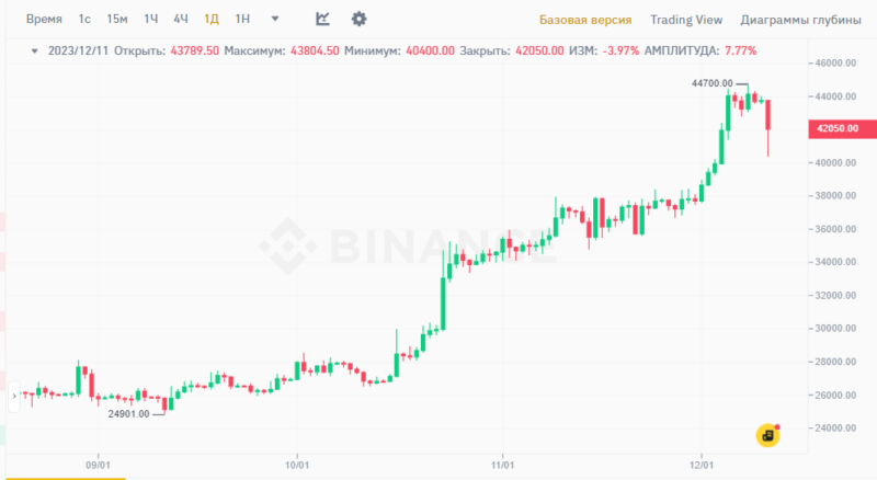 Новости и прогноз Биткоина на 11 декабря 2023 года