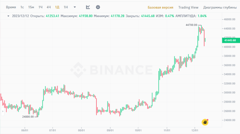 Новости и прогноз Биткоина на 12 декабря 2023 года