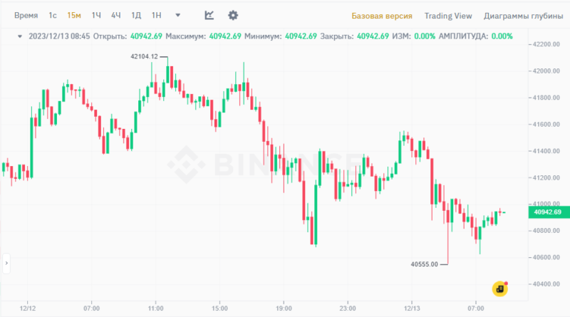 Новости и прогноз Биткоина на 13 декабря 2023 года