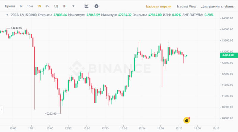 Новости и прогноз Биткоина на 15 декабря 2023 года