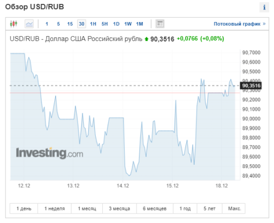 Каким будет курс рубля на текущей неделе