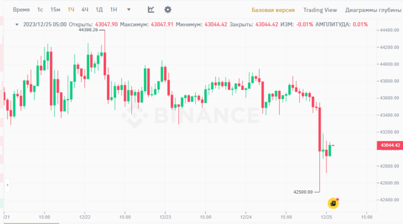 Новости и прогноз Биткоина на 25 декабря 2023 года