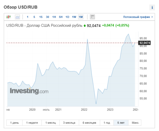 Прогноз: курс рубля и стоимость нефти на последней неделе 2023 года