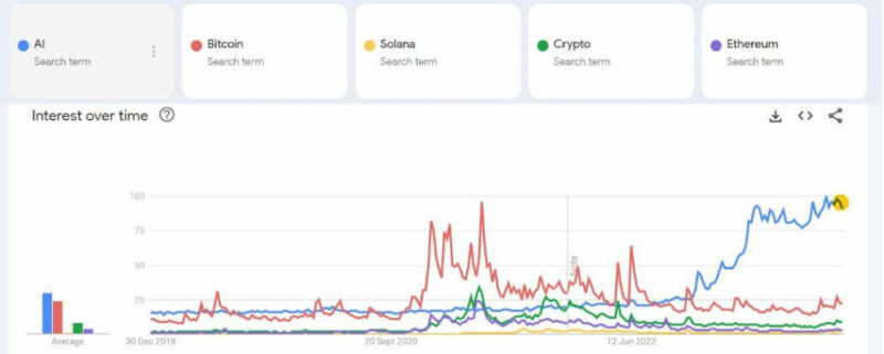 Поисковые запросы «ИИ» в Google в этом году превзошли Биткоин
