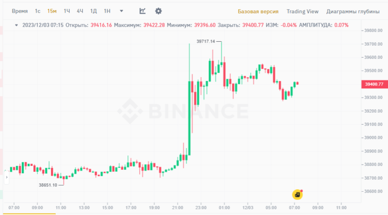 Новости и прогноз Биткоина на 3 декабря 2023 года